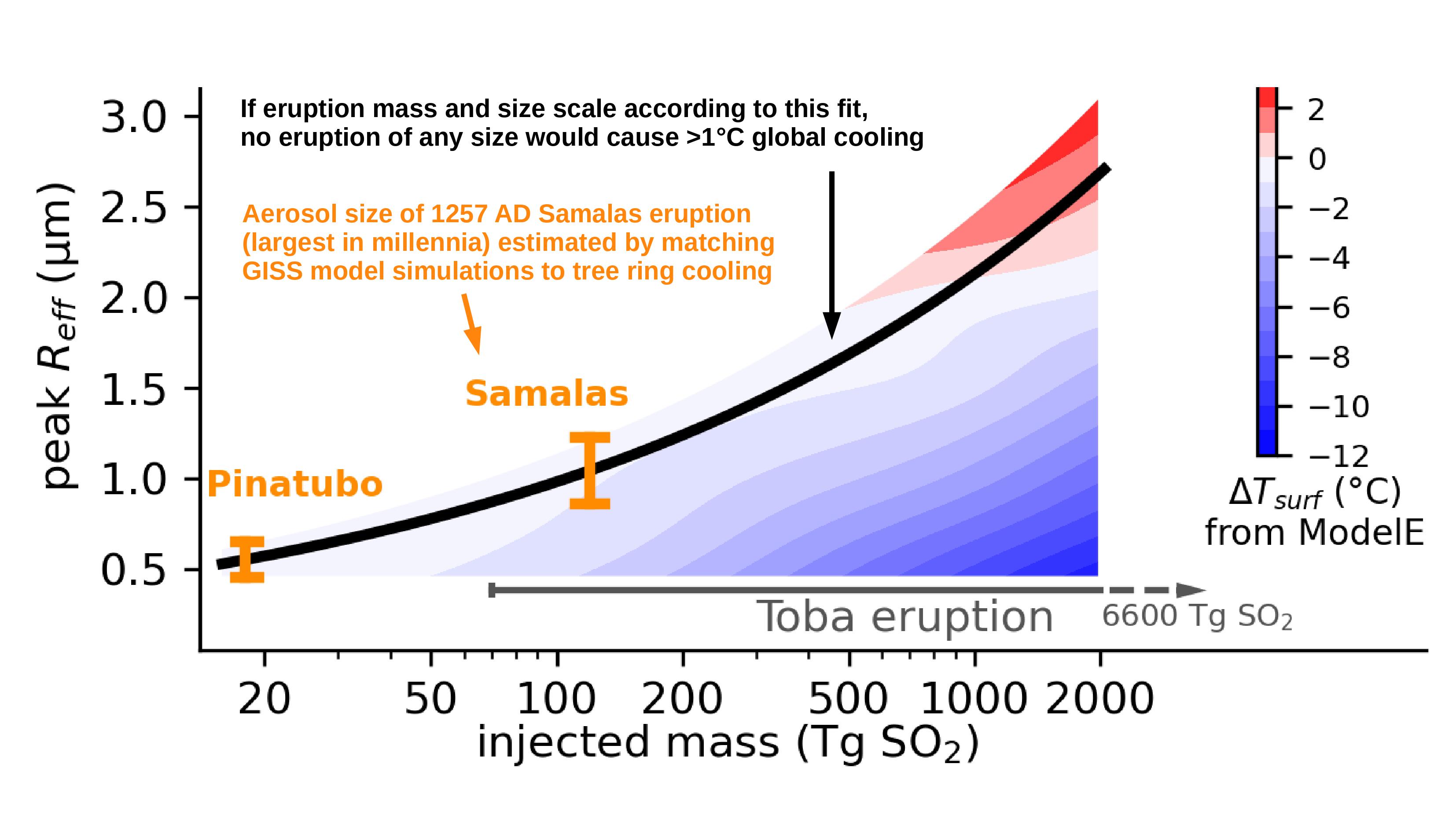 volcanic cooling as a function of eruption mass and aerosol size